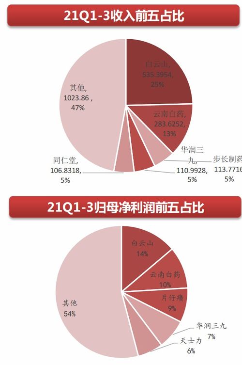 中藥板塊一枝獨秀,中藥行業頂層設計暗藏投資機會 中藥板塊今日持續走高成為市場幾乎