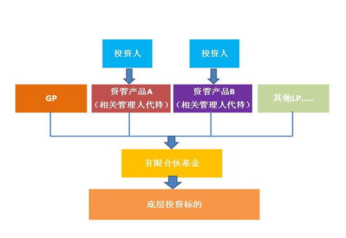 資管新規(guī) 落地后,私募基金產(chǎn)品架構(gòu)設(shè)計(jì)該關(guān)注哪些問(wèn)題