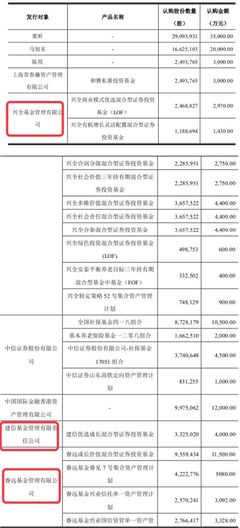 定增市場悄然回暖: 富國、睿遠、建信等多家大公募都出手了,興全狂買近10億!