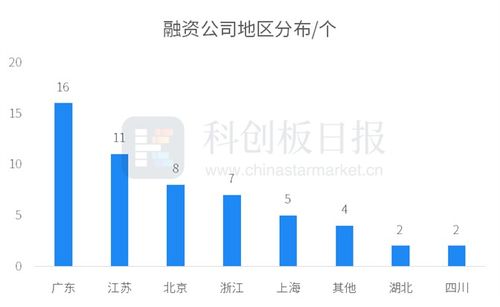 財聯(lián)社創(chuàng)投通 2月半導(dǎo)體一級市場芯片設(shè)計領(lǐng)域最為活躍 13公司獲投超億元