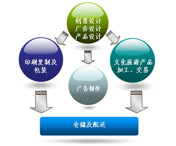 四川遂寧日報報業集團印刷物流配送基地產業發展規劃與招商策劃